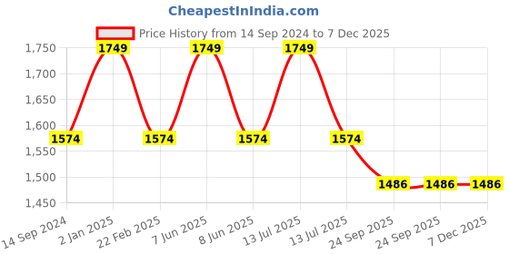 myntra.com Twisha Girls Printed Top with Dhoti Pants twisha Price History Graph from 14 Sep 2024 to 7 Dec 2025