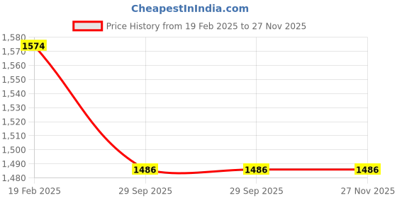 myntra.com Twisha Girls Printed Top With Dhoti Pants twisha Price History Graph from 19 Feb 2025 to 26 Nov 2025