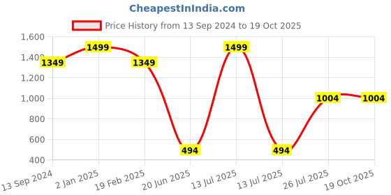 myntra.com Twisha Girls Printed Top with Palazzos twisha Price History Graph from 13 Sep 2024 to 17 Oct 2025
