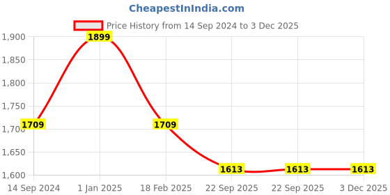 myntra.com Twisha Girls Red Printed Basic Jumpsuit twisha Price History Graph from 14 Sep 2024 to 3 Dec 2025