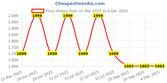 myntra.com Twisha Girls Self Design Shoulder Straps Top with Dhoti Pants twisha Price History Graph from 15 Mar 2025 to 4 Dec 2025