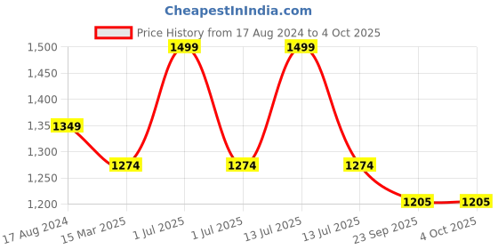 myntra.com Twisha Girls Top with Dhoti Pants twisha Price History Graph from 17 Aug 2024 to 4 Oct 2025