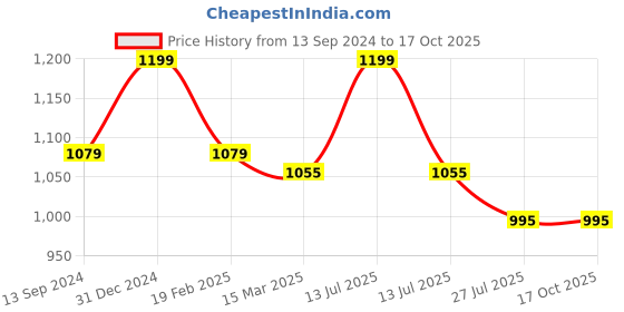 myntra.com Twisha Girls Top with Dhoti Pants twisha Price History Graph from 13 Sep 2024 to 4 Oct 2025