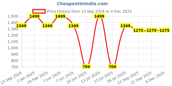 myntra.com Twisha Girls Top with Dhoti Pants twisha Price History Graph from 13 Sep 2024 to 4 Dec 2025