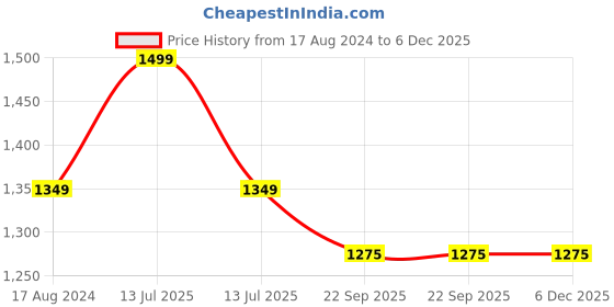 myntra.com Twisha Girls Top with Palazzos twisha Price History Graph from 17 Aug 2024 to 6 Dec 2025