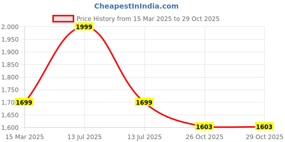 myntra.com Twisha Girls Top with Skirt twisha Price History Graph from 15 Mar 2025 to 28 Oct 2025