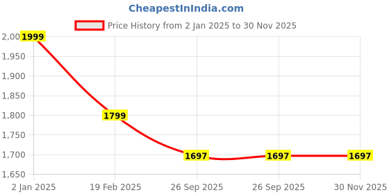 myntra.com Twisha Girls White & Red Printed Top with Dhoti Pants twisha Price History Graph from 2 Jan 2025 to 30 Nov 2025