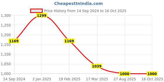 myntra.com Twisha Printed Top & Dhoti Pants Set twisha Price History Graph from 14 Sep 2024 to 16 Oct 2025