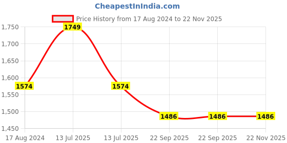 myntra.com Twisha Printed Top & Ghagra Set twisha Price History Graph from 17 Aug 2024 to 22 Nov 2025
