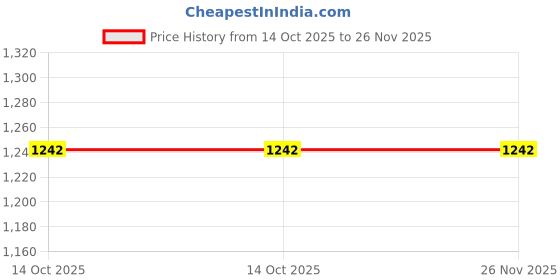 myntra.com Twist99 Checked Mi-Rise Lounge pants twist99 Price History Graph from 14 Oct 2025 to 26 Nov 2025