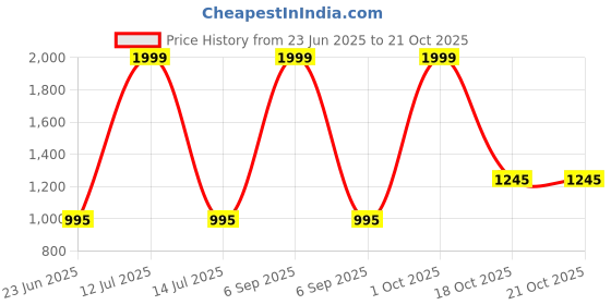 myntra.com Twist99 Mandarin Collar Cotton Casual Shirt twist99 Price History Graph from 23 Jun 2025 to 21 Oct 2025