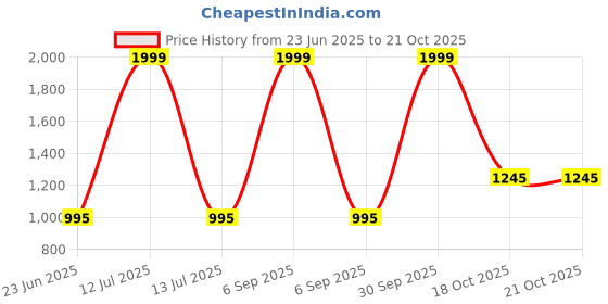 myntra.com Twist99 Mandarin Collar Cotton Casual Shirt twist99 Price History Graph from 23 Jun 2025 to 21 Oct 2025