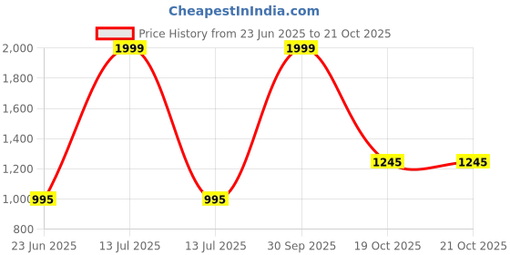 myntra.com Twist99 Mandarin Collar Cotton Casual Shirt twist99 Price History Graph from 23 Jun 2025 to 21 Oct 2025