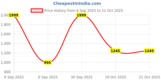 myntra.com Twist99 Mandarin Collar Cotton Casual Shirt twist99 Price History Graph from 6 Sep 2025 to 21 Oct 2025