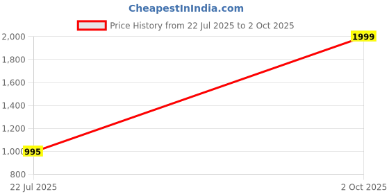 myntra.com Twist99 Men Plus Size Linen Cotton Regular Fit Trouser twist99 Price History Graph from 22 Jul 2025 to 2 Oct 2025
