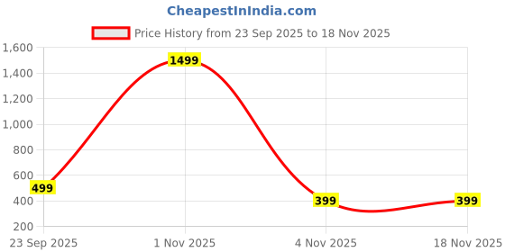 myntra.com TWIXY Men Brass Dial & Bracelet Style Straps Analogue Watch TYW-12 BLACK twixy Price History Graph from 23 Sep 2025 to 18 Nov 2025