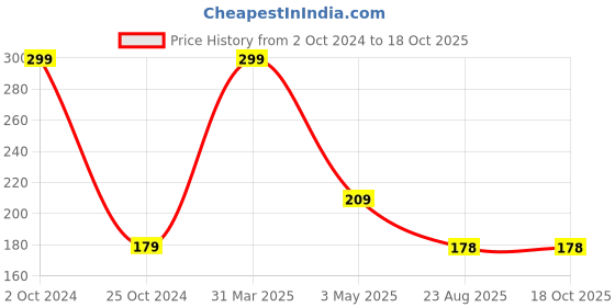 myntra.com Two & A Bud 100% Natural Activated Charcoal Powder 100g two & a bud Price History Graph from 2 Oct 2024 to 18 Oct 2025