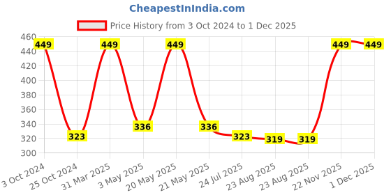 myntra.com Two & A Bud 100% Natural Activated Charcoal Powder 200 gm two & a bud Price History Graph from 3 Oct 2024 to 1 Dec 2025