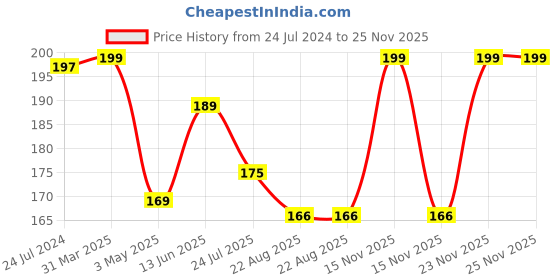 myntra.com Two & A Bud 100% Natural Rose Petal Powder 50gm two & a bud Price History Graph from 24 Jul 2024 to 24 Nov 2025