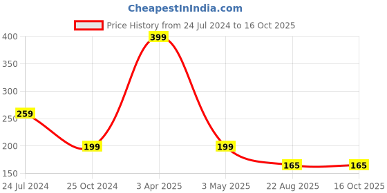 myntra.com Two & A Bud Beige Bhringraj Powder two & a bud Price History Graph from 24 Jul 2024 to 15 Oct 2025