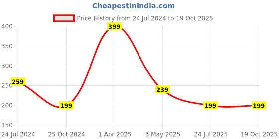 myntra.com Two & A Bud Beige Organic Shikakai Powder - 100 g two & a bud Price History Graph from 24 Jul 2024 to 18 Oct 2025