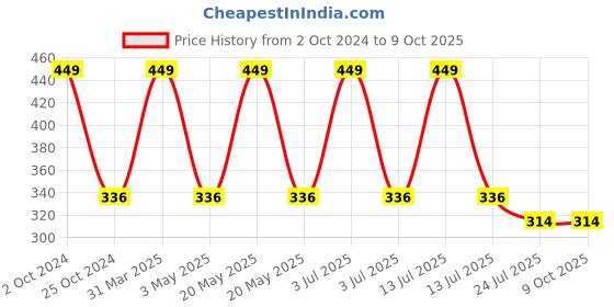 myntra.com Two & A Bud Glowing & Soft Skin Care Combo - Charcoal & Rose Petal Powder two & a bud Price History Graph from 2 Oct 2024 to 9 Oct 2025