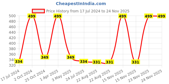 myntra.com Two & A Bud Kaolin 100% Natural Clay Powder - 250 g two & a bud Price History Graph from 17 Jul 2024 to 24 Nov 2025