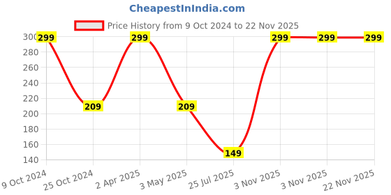 myntra.com Two & A Bud Pure Tea Tree Aloe Vera Gel 120 ml two & a bud Price History Graph from 9 Oct 2024 to 22 Nov 2025