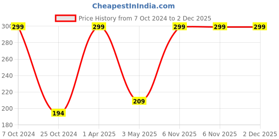 myntra.com Two & A Bud Pure Turmeric Aloe Vera Gel 120 ml two & a bud Price History Graph from 7 Oct 2024 to 1 Dec 2025