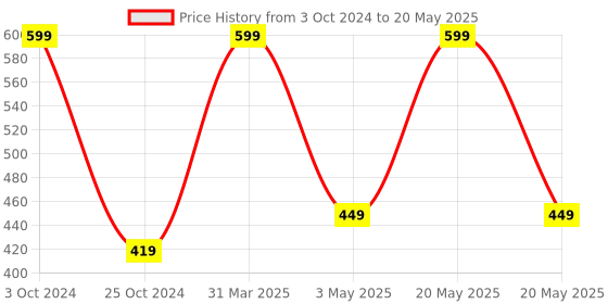 myntra.com Two & A Bud Set Of 2 Activated Charcoal & Hibiscus Powder Mask two & a bud Price History Graph from 3 Oct 2024 to 20 May 2025