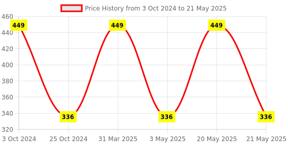 myntra.com Two & A Bud Set Of 2 Activated Charcoal & Multani Mitti Powder two & a bud Price History Graph from 3 Oct 2024 to 21 May 2025