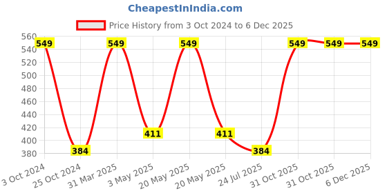 myntra.com Two & A Bud Set Of 2 Healthy Skin & Hair Care Mask two & a bud Price History Graph from 3 Oct 2024 to 6 Dec 2025
