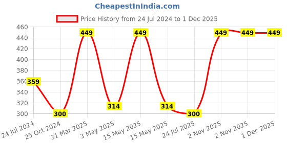myntra.com Two & A Bud Set of 2 Natural Henna & Indigo Powder For Hair - 150g Each two & a bud Price History Graph from 24 Jul 2024 to 1 Dec 2025
