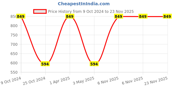 myntra.com Two & A Bud Set Of 3 Pure Aloe Vera Gel 360ml two & a bud Price History Graph from 9 Oct 2024 to 22 Nov 2025