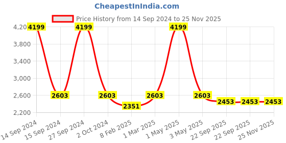 myntra.com Two Moustaches 2-Pcs Beige & Brown Modern Nordic Abstract Brass Door Handle two moustaches Price History Graph from 14 Sep 2024 to 25 Nov 2025