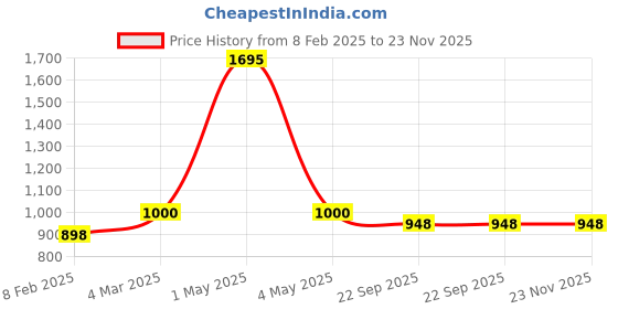 myntra.com Two Moustaches 2-Pcs Black Moulded Grip Door Lever Handle two moustaches Price History Graph from 8 Feb 2025 to 23 Nov 2025