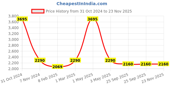 myntra.com Two Moustaches 2-pcs Bow Design Brass Door Handle Pair two moustaches Price History Graph from 31 Oct 2024 to 23 Nov 2025