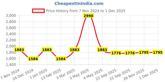 myntra.com Two Moustaches 2 Pcs Brass Samai Stand Diya two moustaches Price History Graph from 7 Nov 2024 to 30 Nov 2025