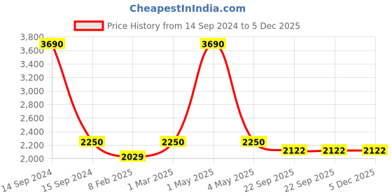 myntra.com Two Moustaches 2-Pcs Brown & Beige  Sun Rising in Clouds  Designed Brass Door Handle two moustaches Price History Graph from 14 Sep 2024 to 5 Dec 2025