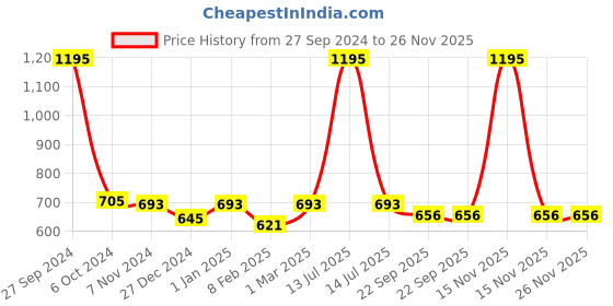 myntra.com Two Moustaches 2-Pcs Brown Leaf Design Brass Door Handle two moustaches Price History Graph from 27 Sep 2024 to 25 Nov 2025
