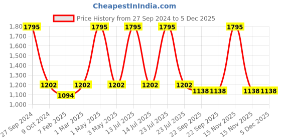 myntra.com Two Moustaches 2-Pcs Brown Peacock Design Brass Door Handle two moustaches Price History Graph from 27 Sep 2024 to 5 Dec 2025