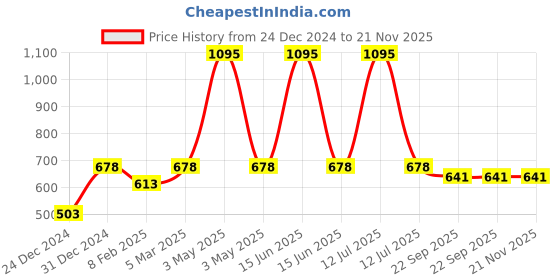 myntra.com Two Moustaches 2-Pcs Diya Set two moustaches Price History Graph from 24 Dec 2024 to 21 Nov 2025