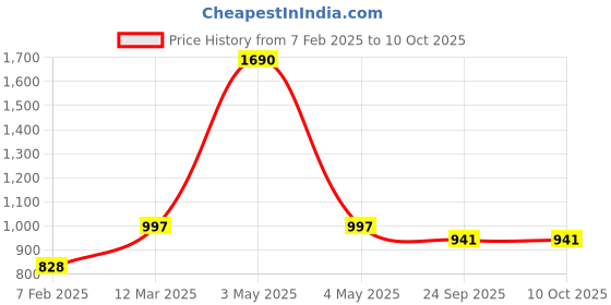 myntra.com Two Moustaches 2 Pcs Ethnic Carving Design Brass Diyas two moustaches Price History Graph from 7 Feb 2025 to 10 Oct 2025