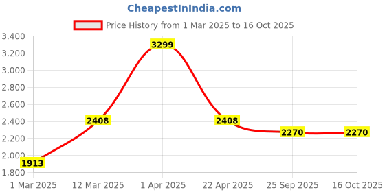 myntra.com Two Moustaches 2-Pcs Peacock Design Brass Main Door Handle two moustaches Price History Graph from 1 Mar 2025 to 15 Oct 2025