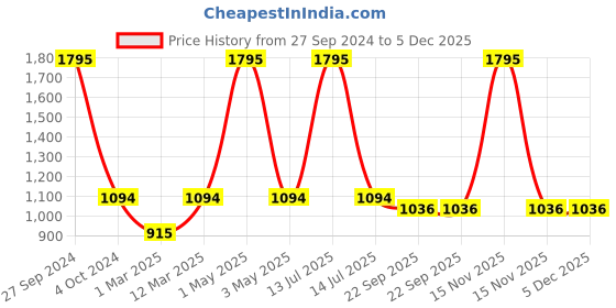 myntra.com Two Moustaches 2-Pcs Yellow Ethnic Dancing Apsara Brass Door Handle two moustaches Price History Graph from 27 Sep 2024 to 4 Dec 2025