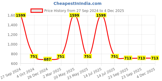 myntra.com Two Moustaches 2 Pieces Brass Rounded Shubh Labh Door Hanging Bells Set two moustaches Price History Graph from 27 Sep 2024 to 4 Dec 2025