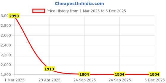 myntra.com Two Moustaches 2Pcs Black Textured Door Handles two moustaches Price History Graph from 1 Mar 2025 to 5 Dec 2025