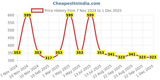 myntra.com Two Moustaches 2Pcs White & Brown Marble & Wood Knob Holders two moustaches Price History Graph from 7 Nov 2024 to 30 Nov 2025