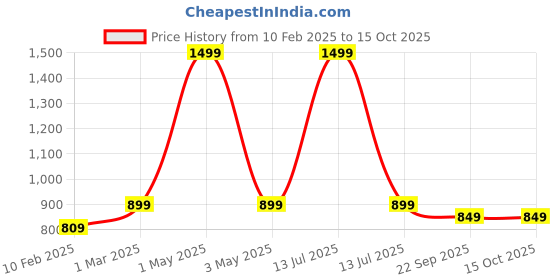 myntra.com Two Moustaches  6Pcs Iron Knob Holders two moustaches Price History Graph from 10 Feb 2025 to 14 Oct 2025