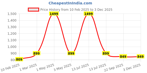 myntra.com Two Moustaches 6Pcs Iron Knob Holders two moustaches Price History Graph from 10 Feb 2025 to 2 Dec 2025